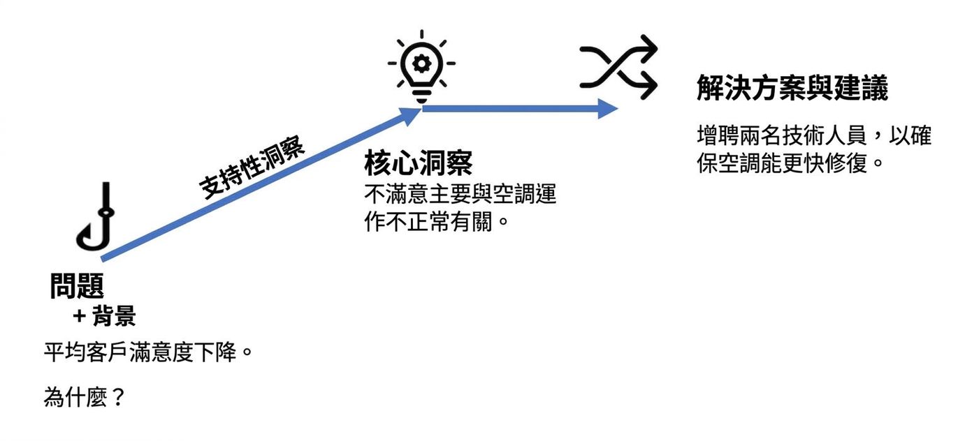 含範例的敘事結構