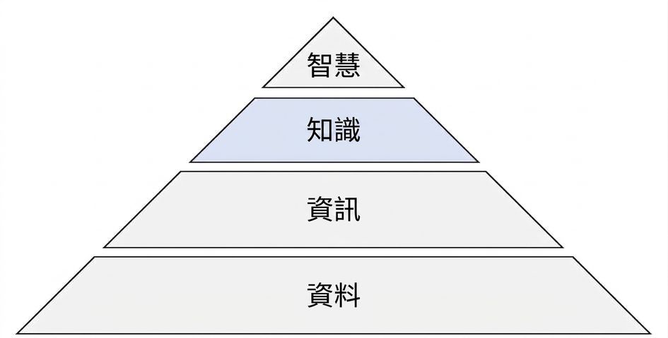 知識步驟高亮的 DIKW 金字塔示意圖