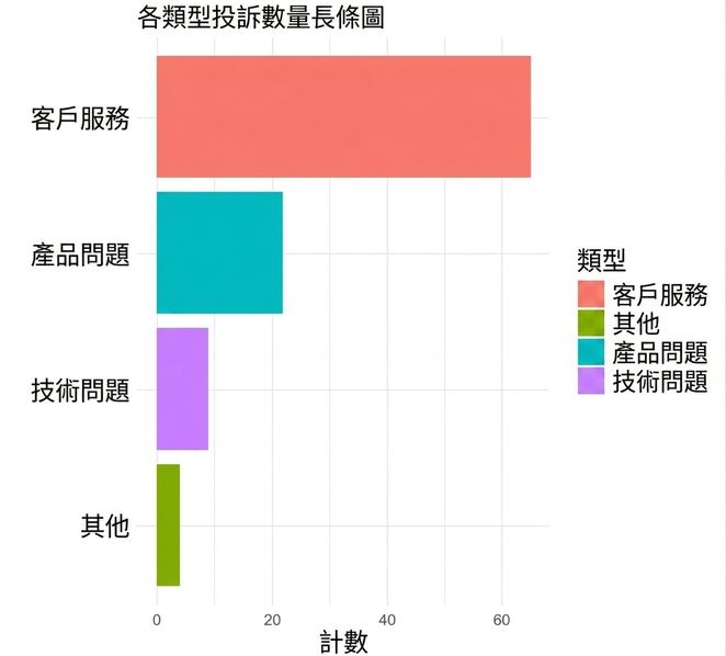 抱怨類型長條圖