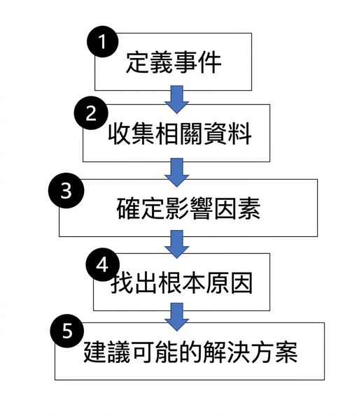 根因分析步驟