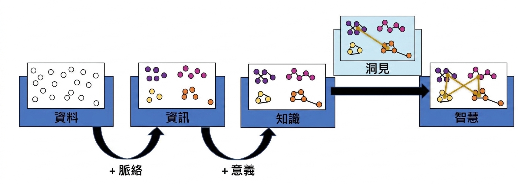 加入洞見步驟的 DIKW 流程圖