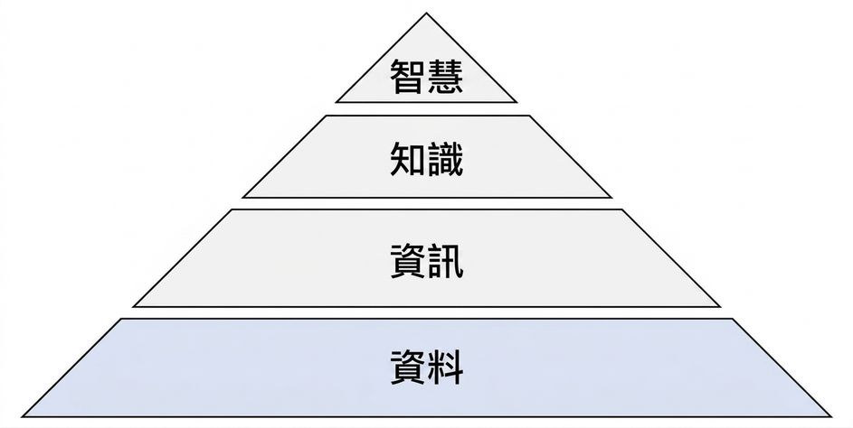資料步驟高亮的 DIKW 金字塔示意圖