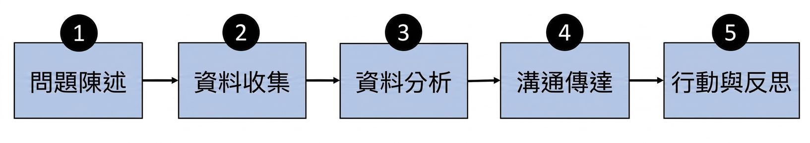 資料導向流程的流程圖