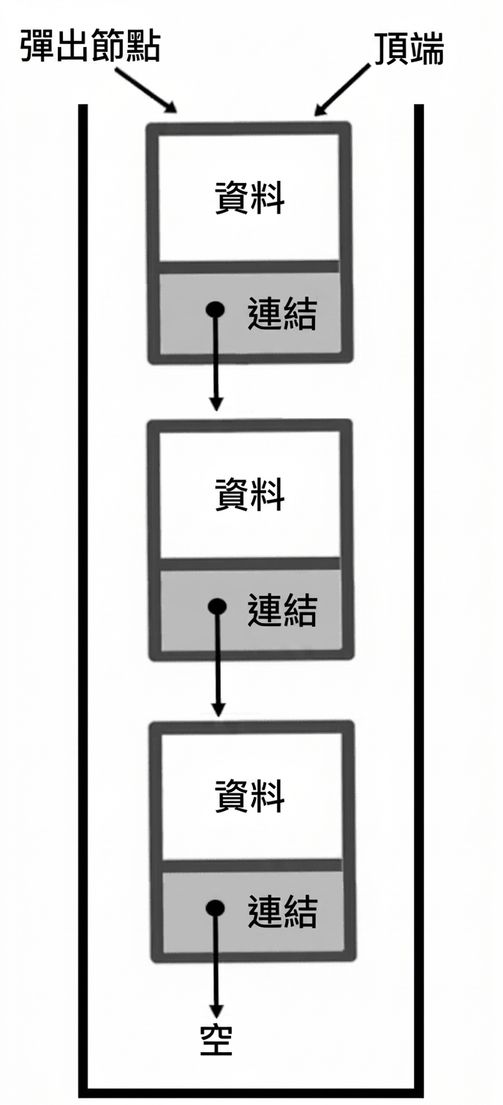堆疊示意圖,「popped_node」指向頂端節點。