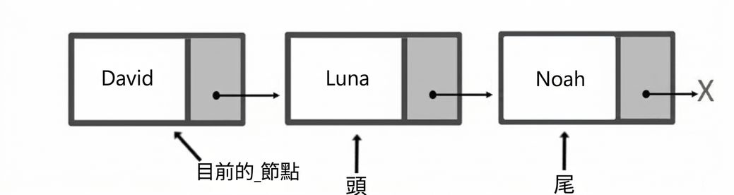 有三個元素的佇列示意圖。"head" 指向第一個節點,"current_node" 指向第二個節點,"tail" 指向最後一個節點。