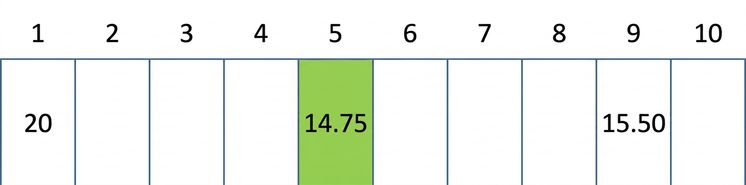 含有部分值的雜湊表示意圖。第 5 個位置以綠色標示。