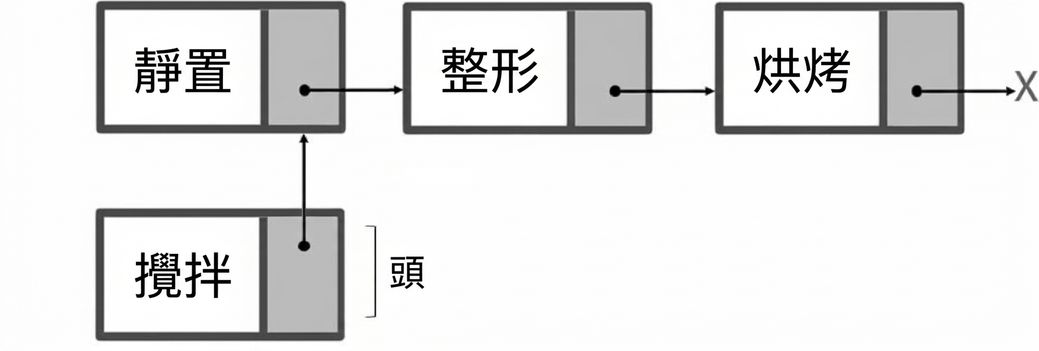 新節點已連上，且該節點標示為「HEAD」的表示法。