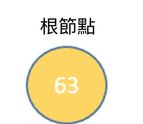 成為根節點的新節點圖示。