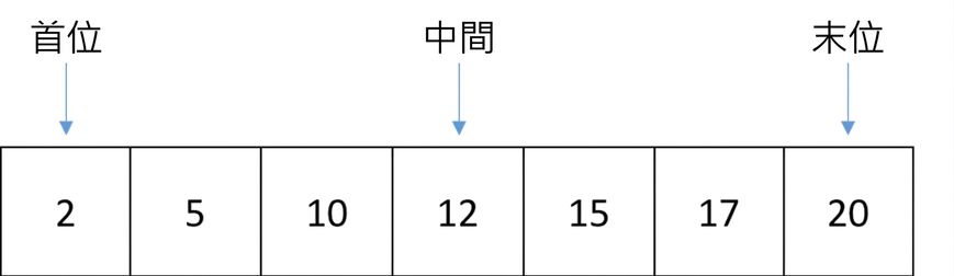 包含遞增數字的清單示意圖。有變數 first 指向第一個位置、變數 last 指向最後一個位置，另有變數 middle 指向中間位置。