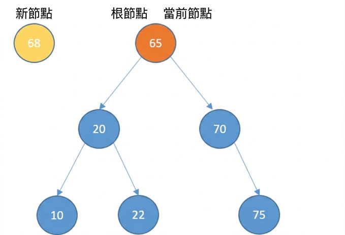 新節點與含部分元素之二元搜尋樹圖示。