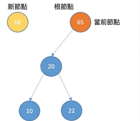 具有左子樹之二元搜尋樹與新節點圖示。