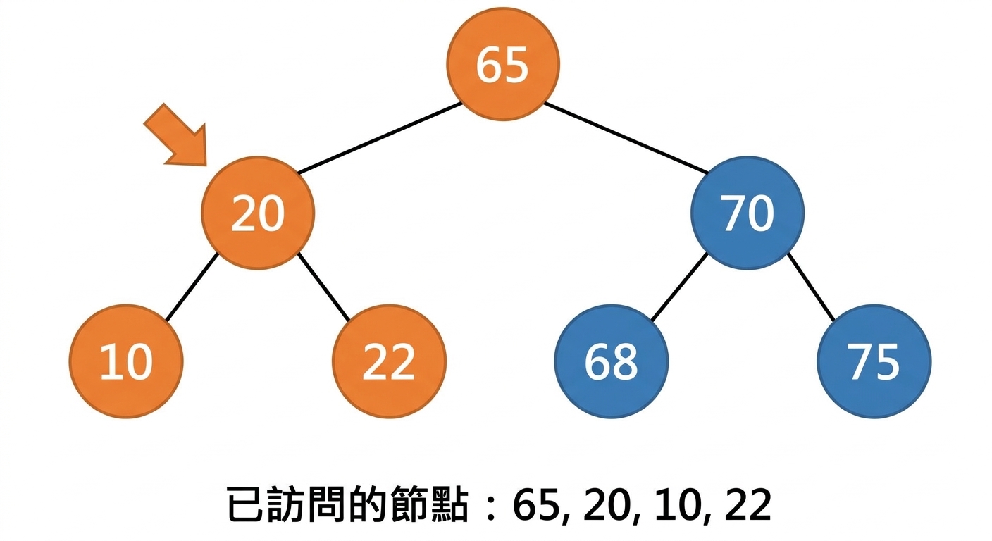 Pre-order 走訪二元搜尋樹的圖示。
