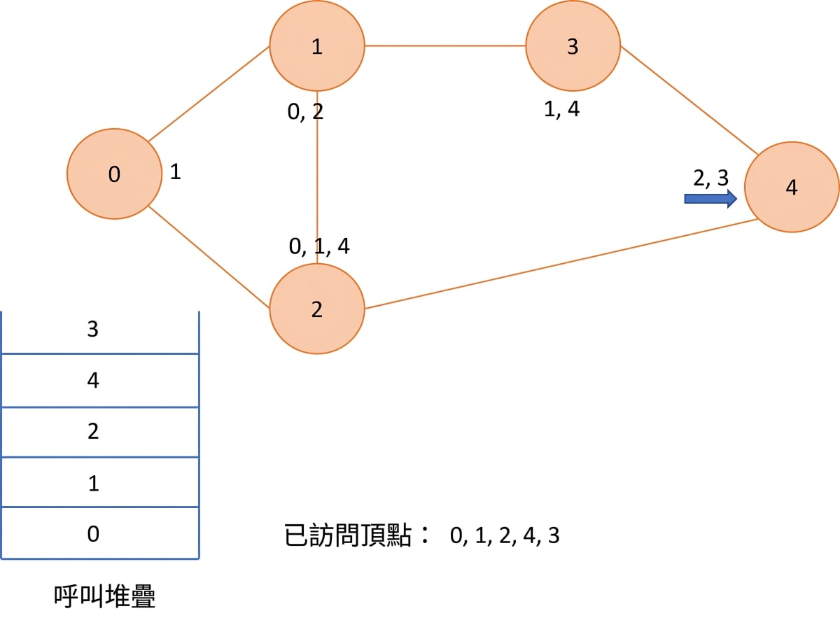 在圖上進行深度優先搜尋的圖示。