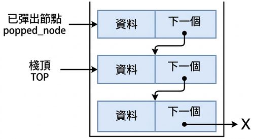 堆疊示意圖,「popped_node」指向頂端節點,「TOP」指向第二個節點。