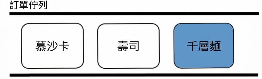 佇列的示意圖。