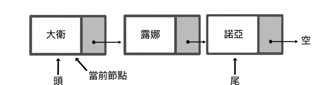 有三個元素的佇列示意圖。"head" 與 "current_node" 指向第一個節點,"tail" 指向最後一個節點。