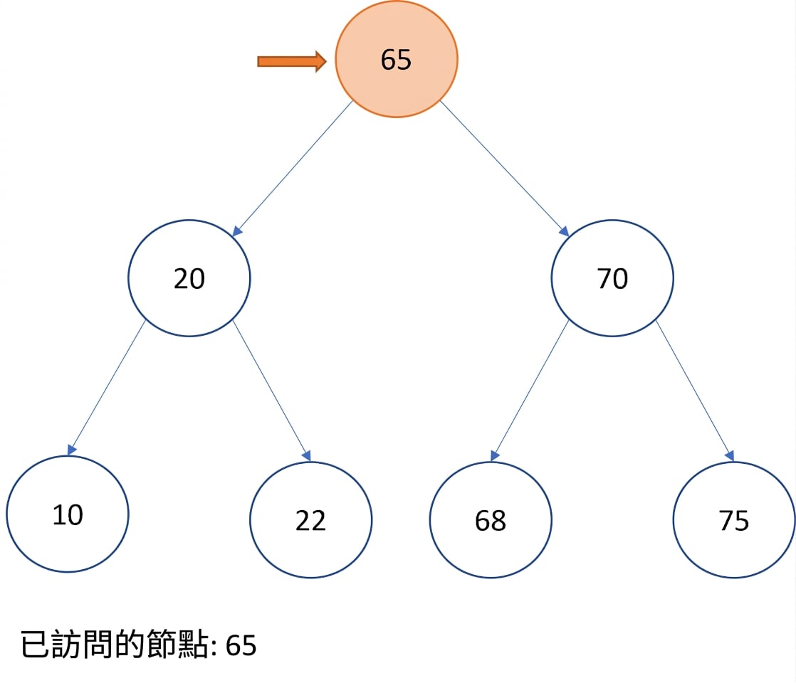 Pre-order 走訪二元搜尋樹的圖示。