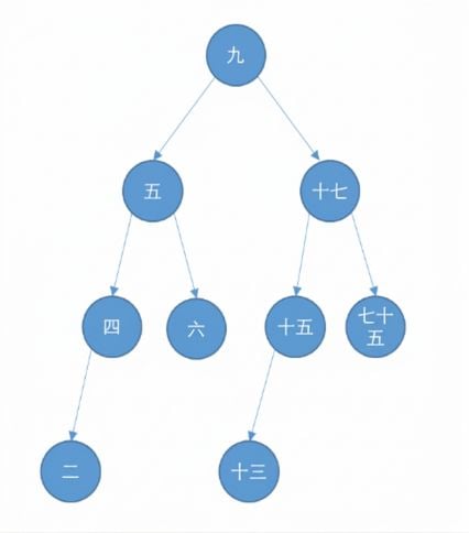 Graphical representation of a binary tree.