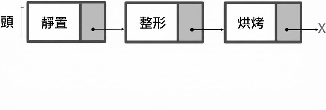 單向連結串列的表示法。