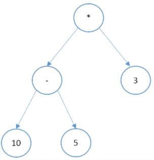 Graphical representation of a binary tree that has arithmetic expressions.