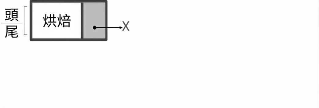 空的連結串列中新增節點的表示法。