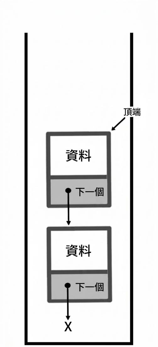 堆疊示意圖,「TOP」指向頂端節點。