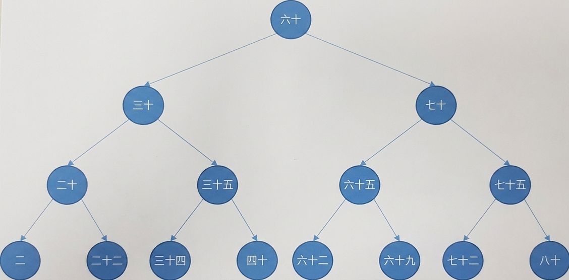 二元搜尋樹的示意圖。