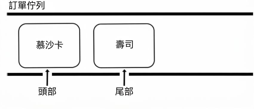 佇列示意圖,包含兩道國際料理名稱。「head」指向起始端,「tail」指向末端。