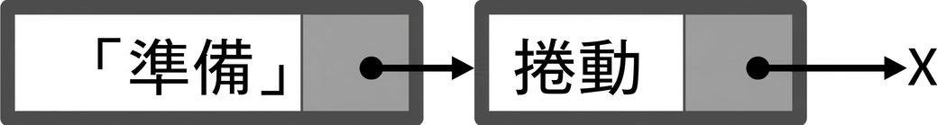 在連結串列尾端加入新節點的表示法。
