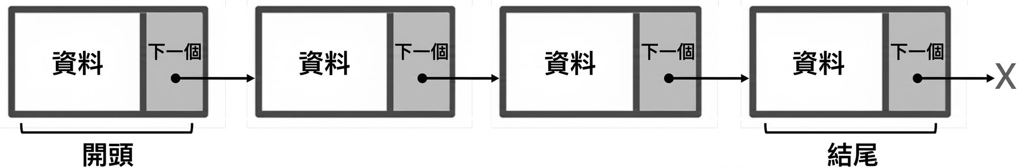連結串列中最後一個節點標示為「TAIL」的表示法。