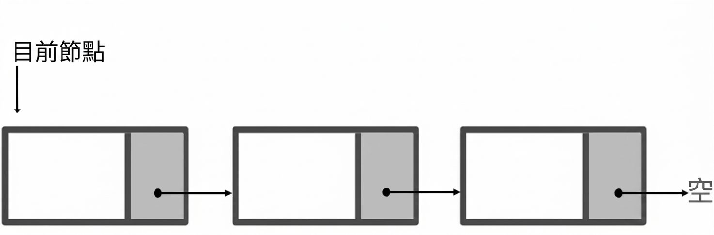 單向連結串列的表示法，標示「current_node」指向第一個節點。