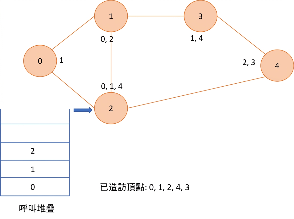 在圖上進行深度優先搜尋的圖示。