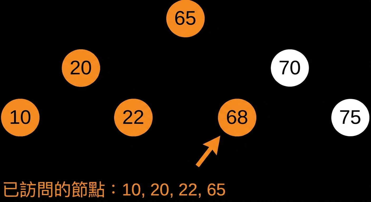 In-order 走訪二元搜尋樹的圖示。
