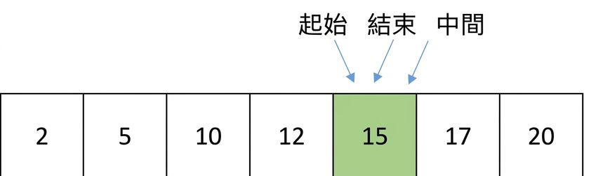 包含遞增數字的清單示意圖。middle 指標已移動，與 first 與 last 指向同一個數字。