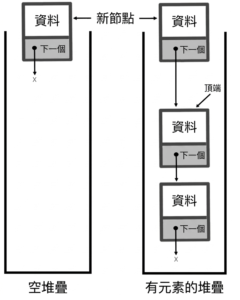 空堆疊與含元素堆疊,新節點連到頂端元素。