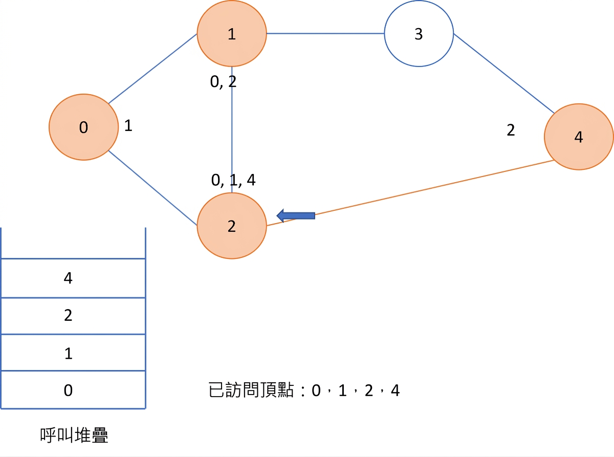 在圖上進行深度優先搜尋的圖示。