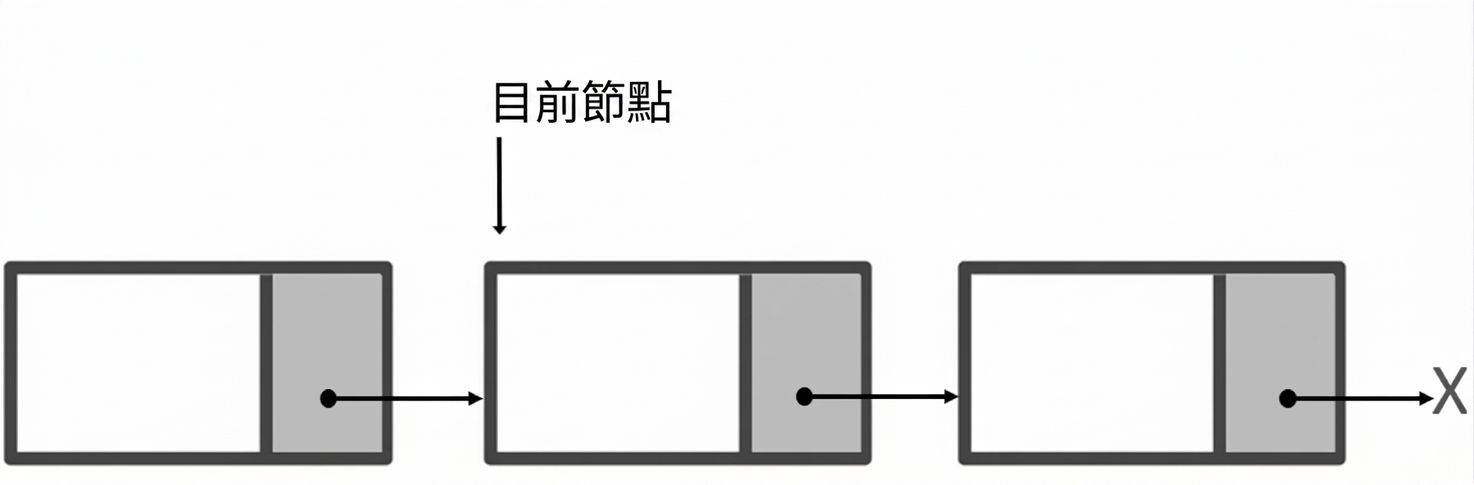 單向連結串列的表示法，標示「current_node」指向第二個節點。