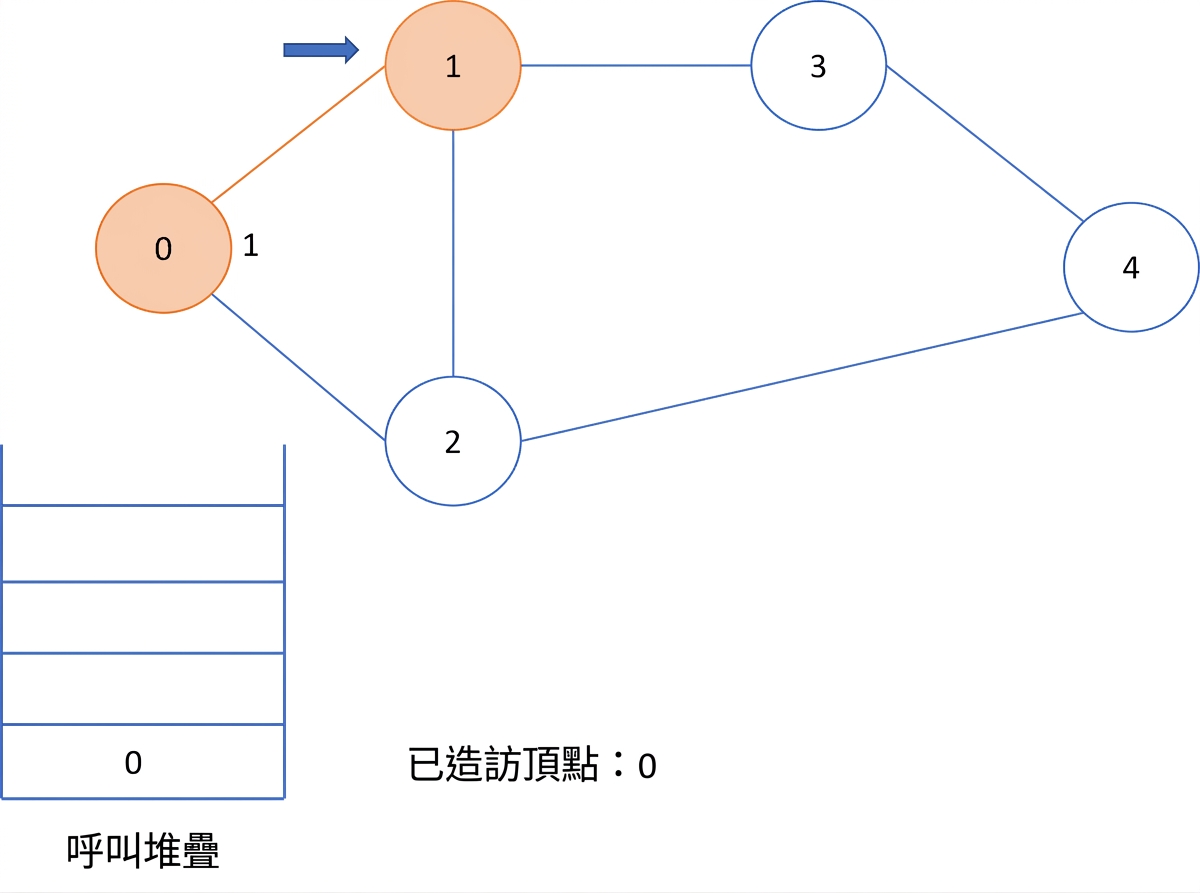 在圖上進行深度優先搜尋的圖示。