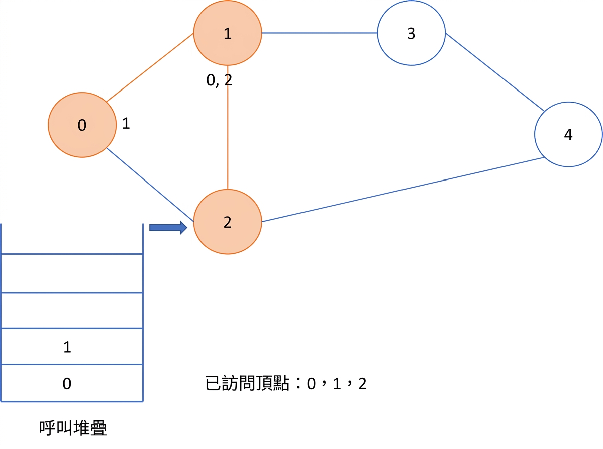 在圖上進行深度優先搜尋的圖示。