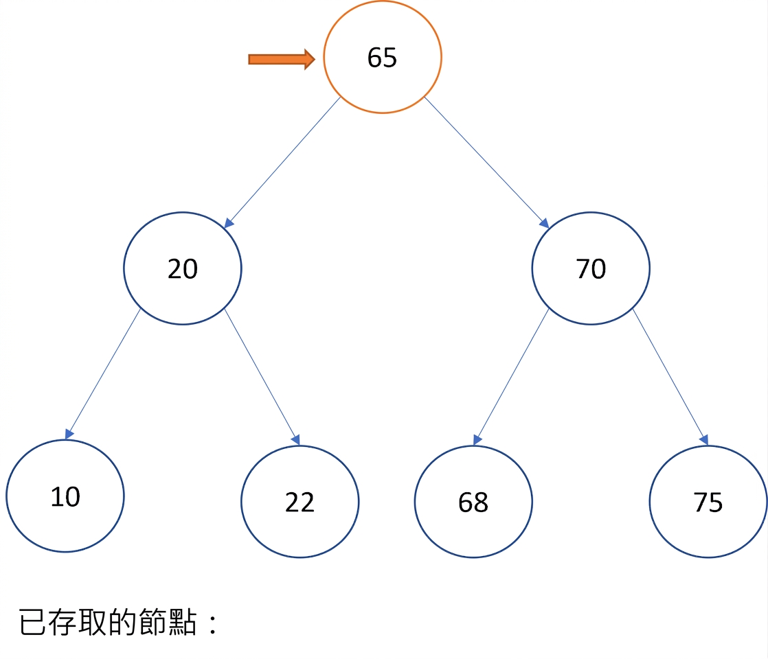 Pre-order 走訪二元搜尋樹的圖示。