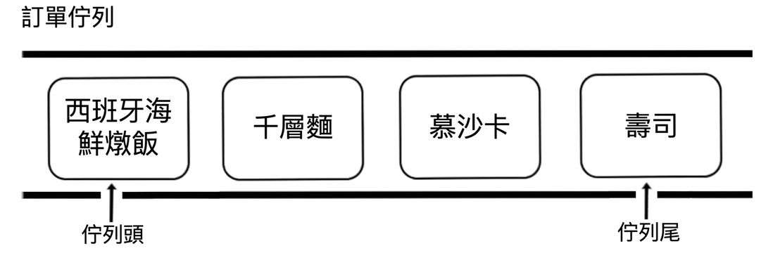 佇列示意圖,包含多道國際料理名稱。「tail」指向佇列的末端。