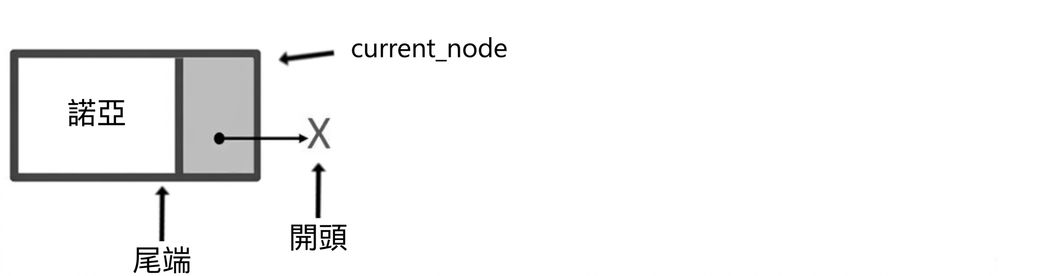 單一節點示意圖,"current_node" 與 "tail" 指向它;"head" 指向 null。