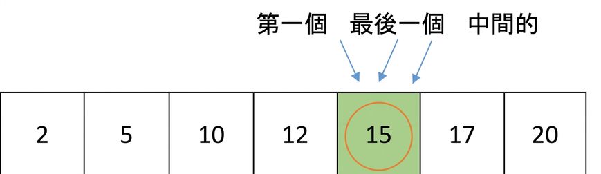 包含遞增數字的清單示意圖。數字 15 被圈起。