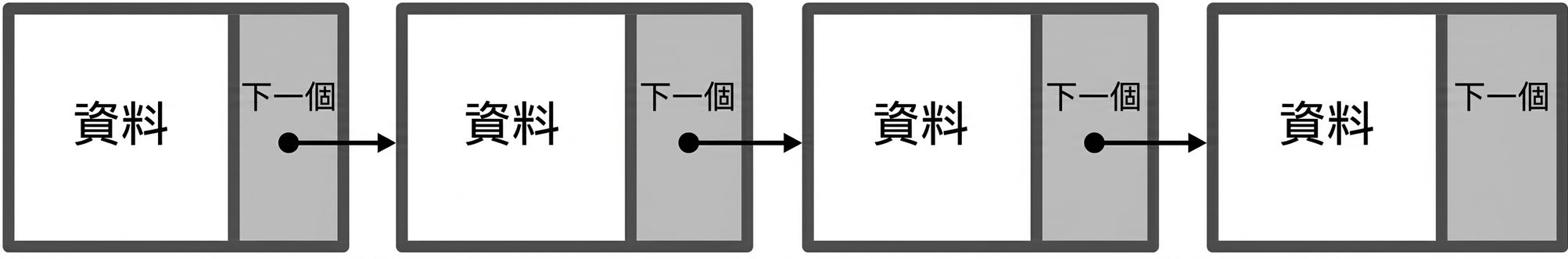 多個連結串列節點以連結相接的表示法。