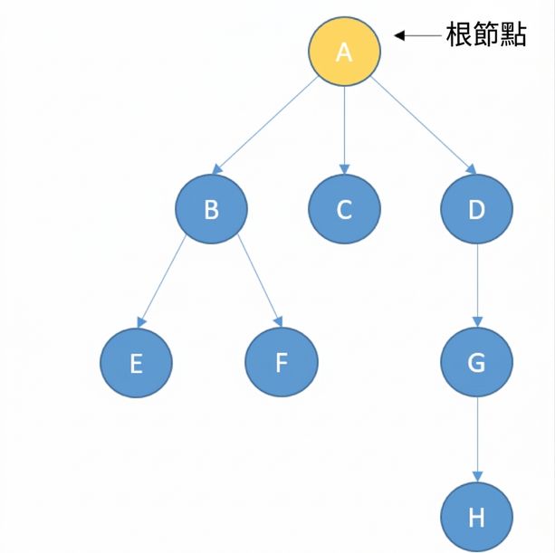 帶有節點的樹狀圖。根節點以黃色標示。