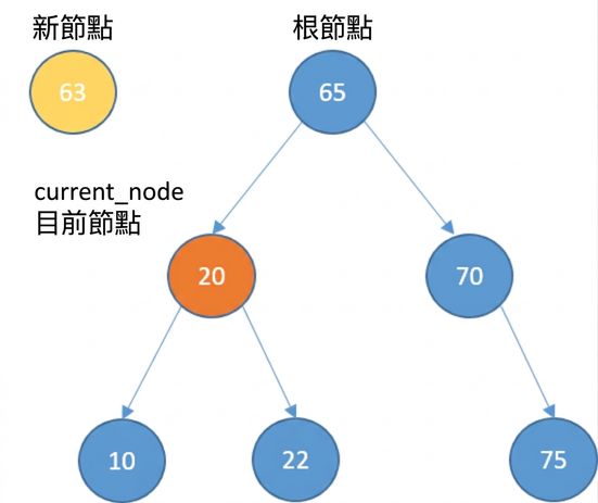 新節點與部分元素之二元搜尋樹圖示；current_node 為根的左子節點。