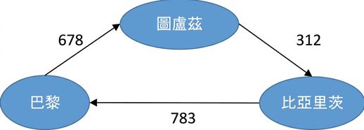 Representation of a weighted graph.