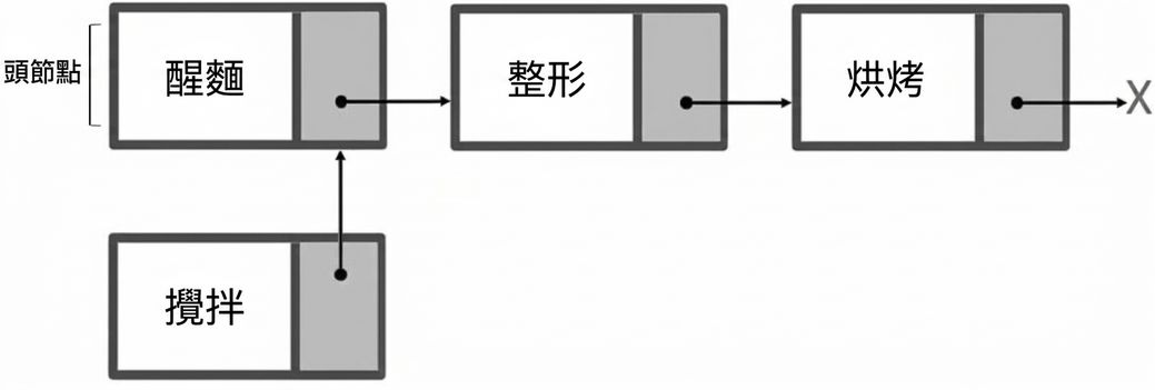 新節點已連上單向連結串列的表示法。