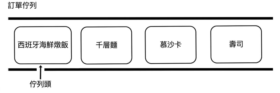 佇列示意圖,包含多道國際料理名稱。「head」指向佇列的起始端。