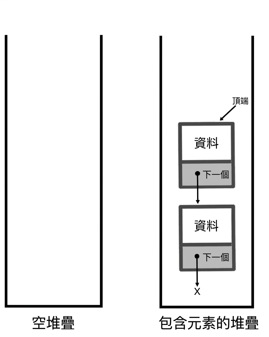 空堆疊與含元素堆疊的示意圖。